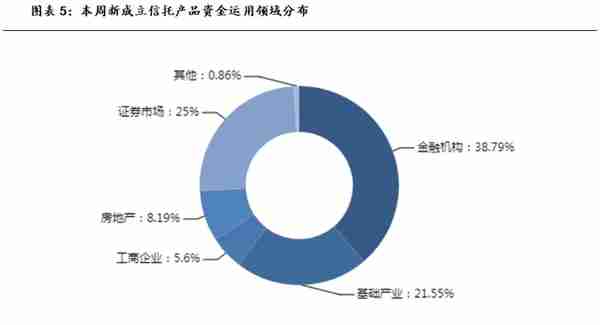 本周集合信托产品星级排行榜，哪些产品值得买？