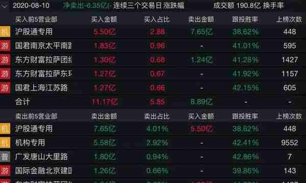 3日大涨22%创下历史新高！中信建投再次否认合并传闻，还说了这些