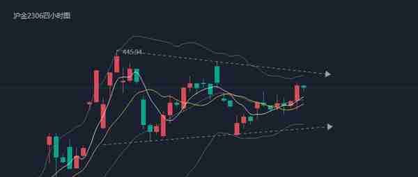 江沐洋：4.1黄金震荡收官下周走势怎么看，黄金趋势分析