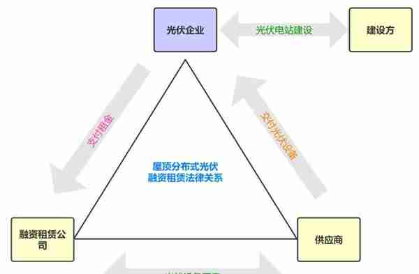 好风凭借力，好景凭借“光”——屋顶分布式光伏融资租赁法律分析