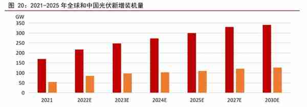 2023年投资展望丨成长与确定性兼备，新能源这些细分赛道值得关注