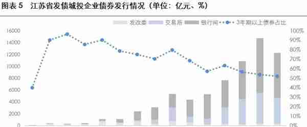 2023年城投公司信用风险展望——江苏省