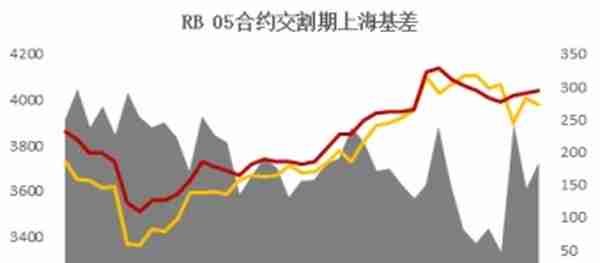 螺纹1805合约交割总结报告