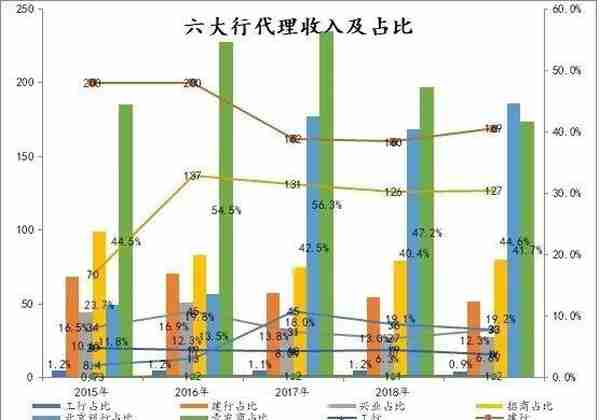 一文读懂银行中间业务