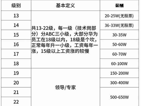 太全了！互联网大厂的薪资和职级一览