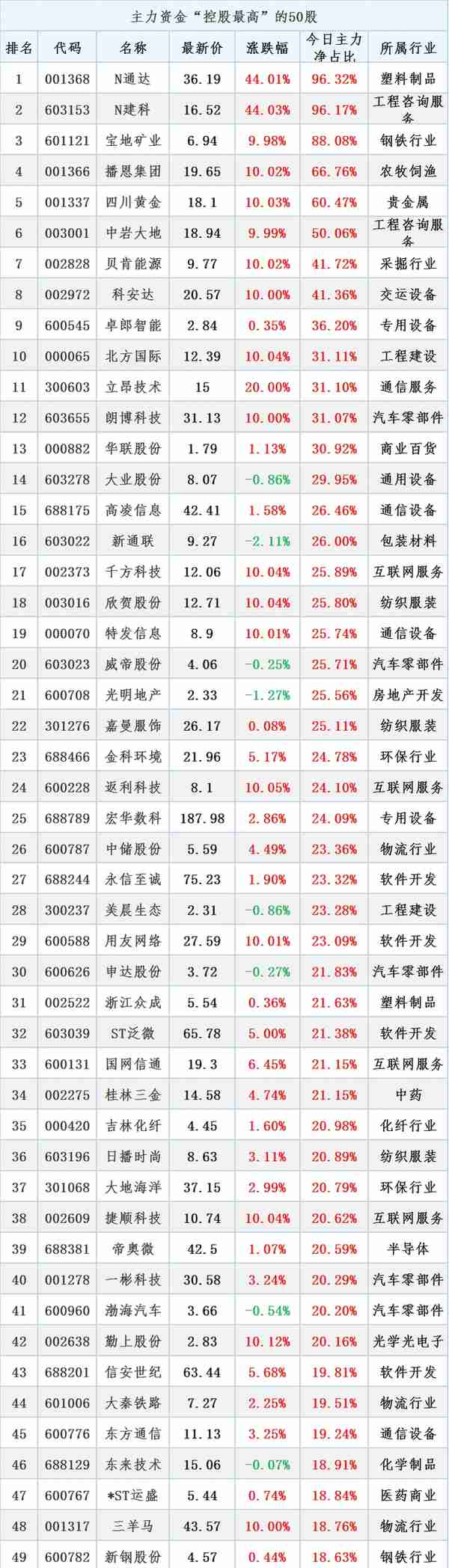 3月13日晚间消息，多家公司发布重大利好消息，北向资金买入28亿