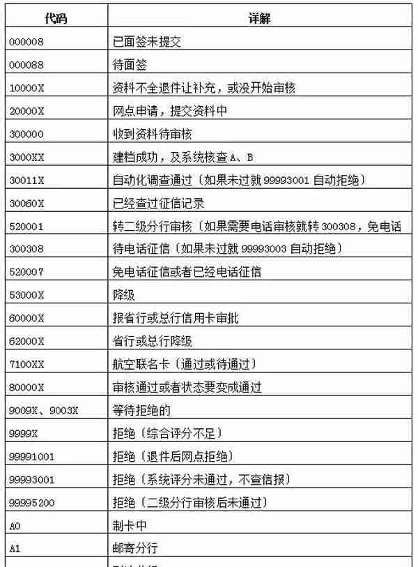 最新信用卡申请拒绝代码，申卡被拒最实用的解决方案！