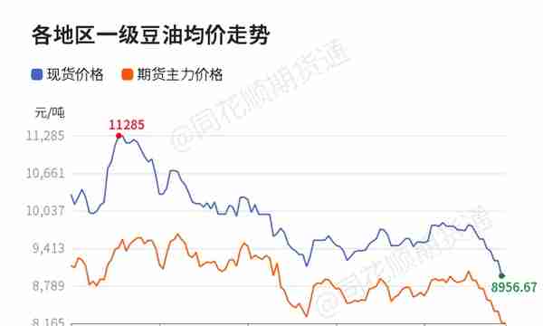 【收评】豆油日内下跌0.70% 机构称三大油脂期价单边偏弱震荡 基差回落