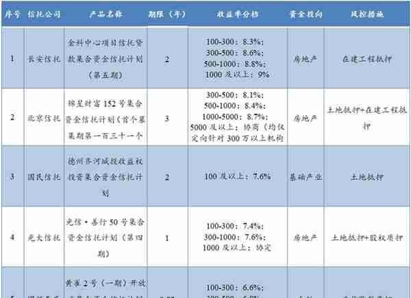 本周集合信托产品星级排行榜，哪些产品值得买？