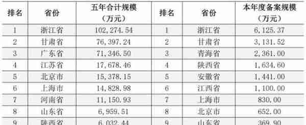 数量突破630单，规模超34亿元，我国慈善信托发展进入平台期