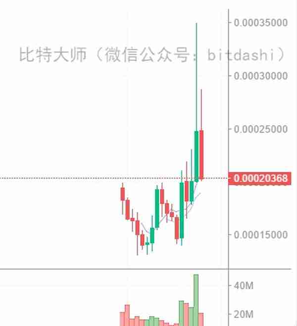 2018年最赚钱的20个ICO项目和最赔钱的15个ICO项目