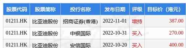 比亚迪股份(01211.HK)获股东吕向阳质押365.6万股公司股份