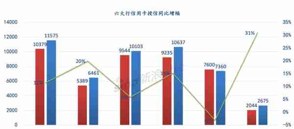 六大行信用卡总透支额增速创十年新低：交行掉队 工行、建行角力