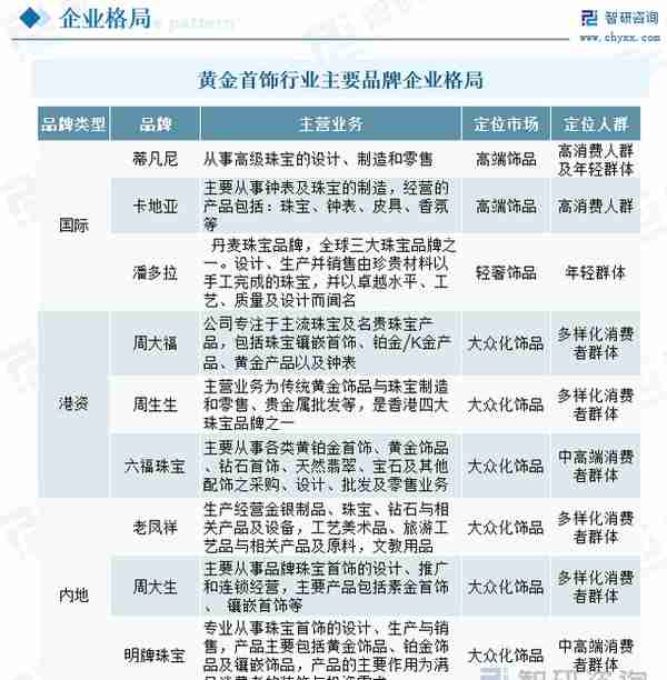 黄金首饰行业现状分析：消费观念更新迭代，产品种类趋向多样化