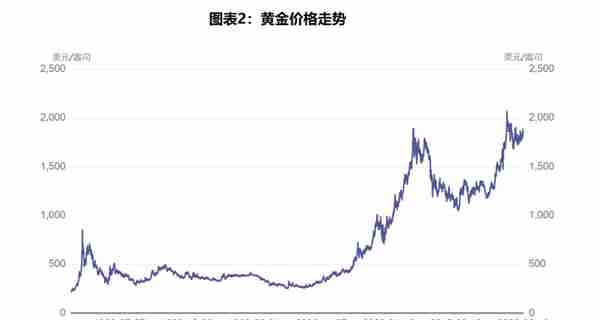 2022黄金行业报告：金价长期上涨趋势未变，盘点A股10家金企