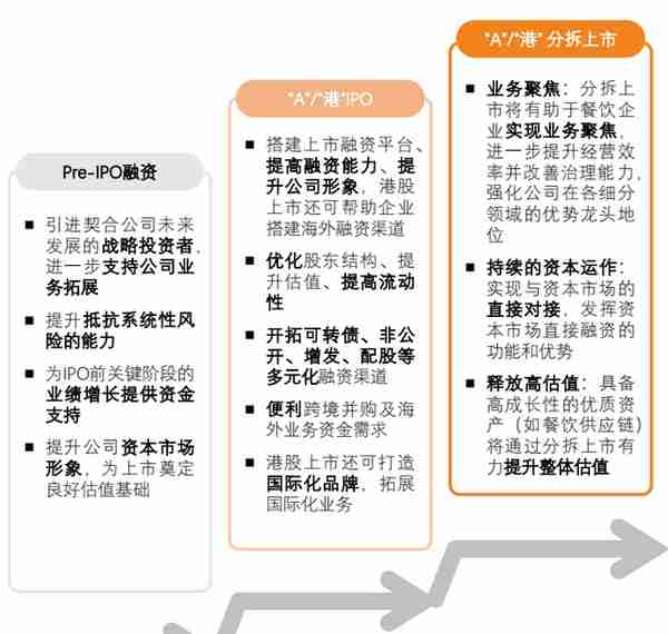 餐饮连锁企业资本化指引参考手册：点燃资本引擎，穿越疫情寒冬