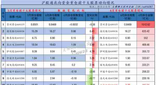 北向资金前十大重仓股最新动态