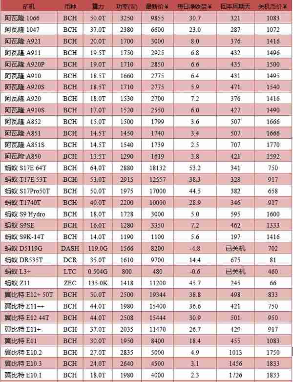 2019年10月挖矿市场收益报告