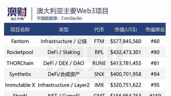 澳大利亚Web3 全图景，市值破亿的潜规则是什么？