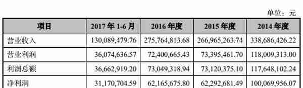 大理药业净利润连降四年剩1成 投行中信证券赚4000万