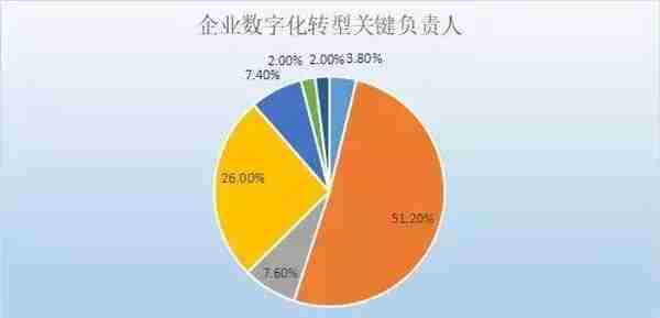 八成企业给自己的数字化转型定位很高，但37%没成立专门部门！