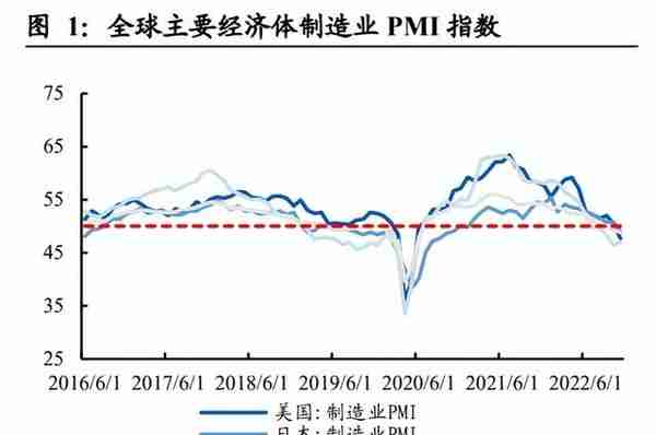 2023年度化工行业年度策略：周期复苏看龙头，赛道优选真成长