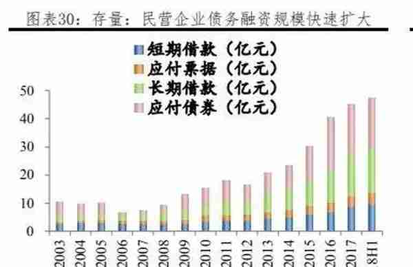 我国各行业企业融资结构：方式与成本