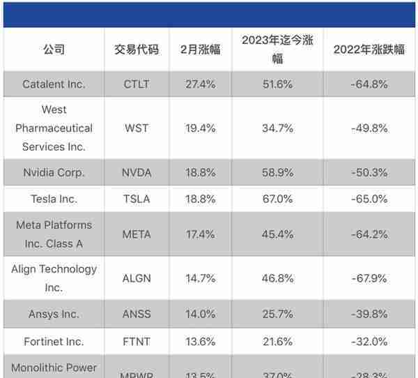 美股2月全线收跌，谁在逆市上涨？