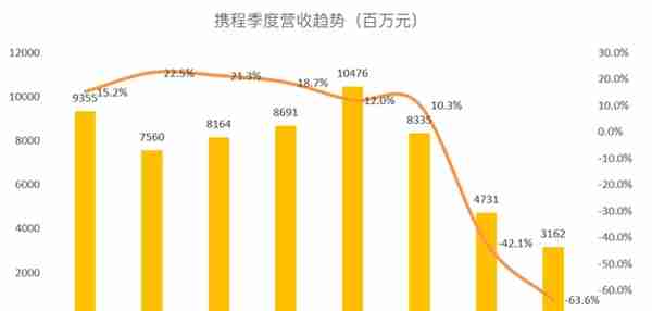 老虎证券：携程最坏的时刻或已过去 但复苏之路并没那么好走