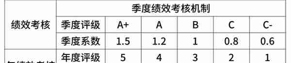 太全了！互联网大厂的薪资和职级一览