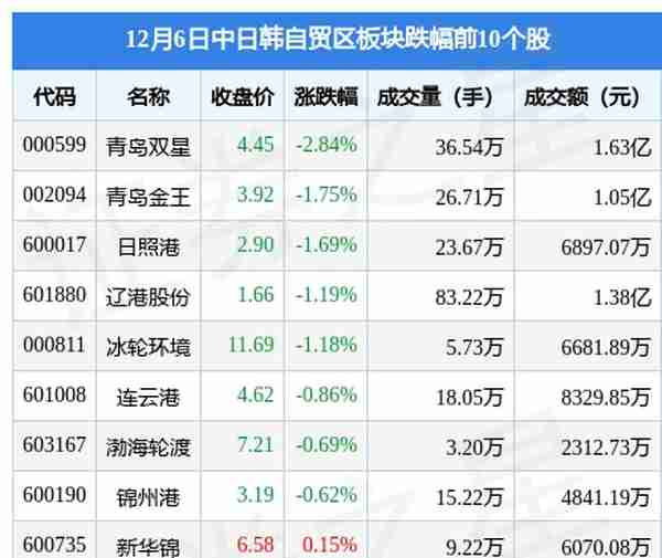 中日韩自贸区板块12月6日涨1.93%，朗姿股份领涨，主力资金净流入2.16亿元