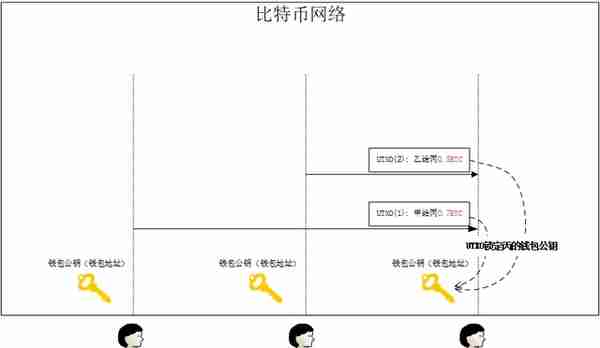 科普：比特币的交易过程