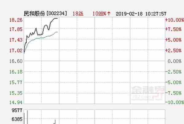 快讯：民和股份涨停 报于18.26元