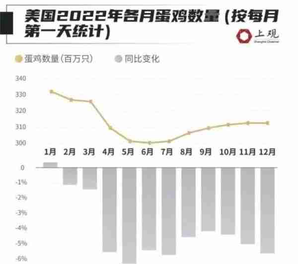 快吃不起鸡蛋了？全球多地蛋价创纪录！最离谱的是这个国家→