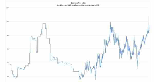 干货整理：黄金白银历史价格比率和属性差异