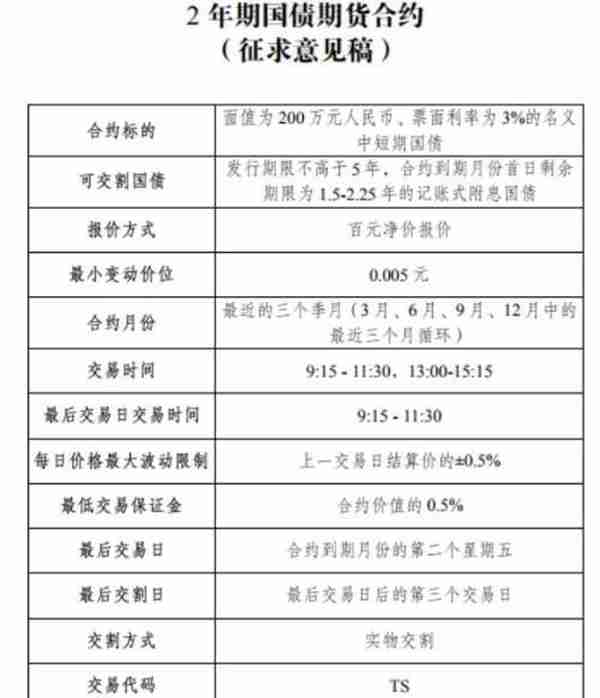 2年期国债期货要来 详解交割方式、价格区间、保证金