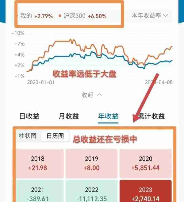 理财两年半，亏损2800+