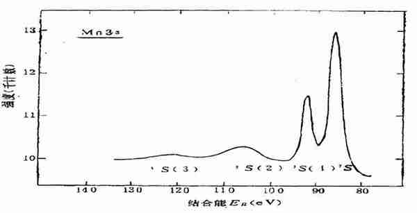 X射线光电子能谱仪、电子能量分析器、定性分析