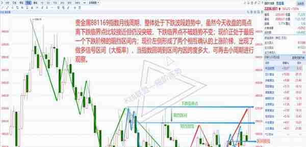 20230320CMX黄金主连及贵金属881169指数盘后解析