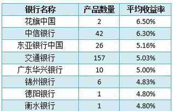 银行理财产品TOP10榜单出炉 机会又来了