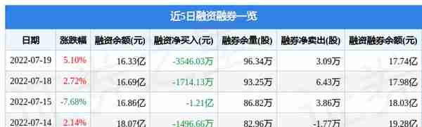 石大胜华7月19日主力资金净买入8603.03万元