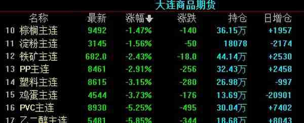 黑色系期货继续下跌 动力煤、焦炭、焦煤跌停，郑煤跌13%