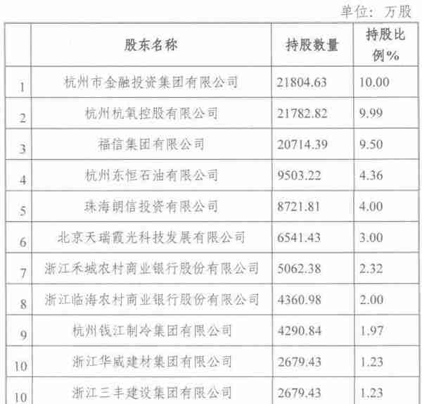 杭州联合农商行再迎一家农商行股东，持股占比4%