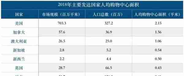 商铺还有多大投资和持有价值？“人均商业面积”概念误用了几十年