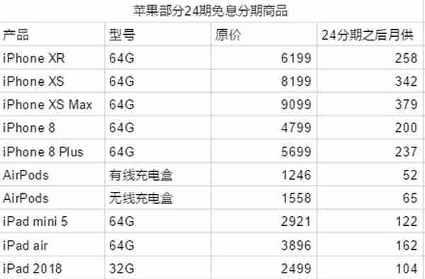 iPhone全系列产品24期免息 月供简直“不要钱”