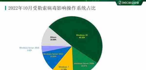 2022年10月勒索软件态势分析