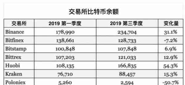 解密：交易所持有超124亿美元比特币等主流币，谁是最大持有者？