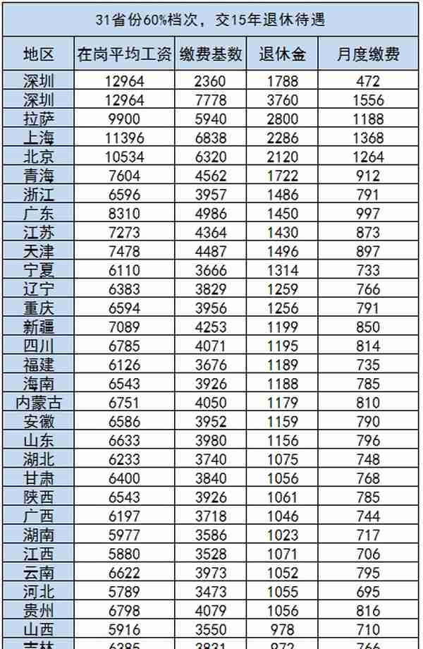 2023年31省份职工社保交15年退休待遇，以60%档次计算