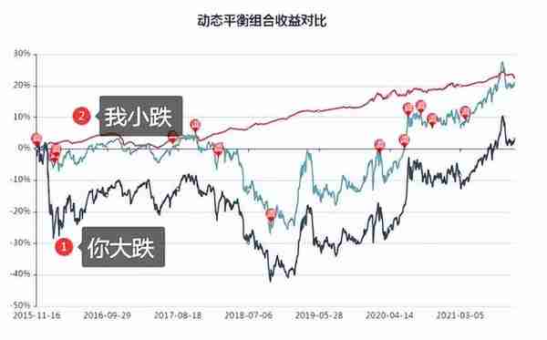 复利的预测——动态平衡组合优化