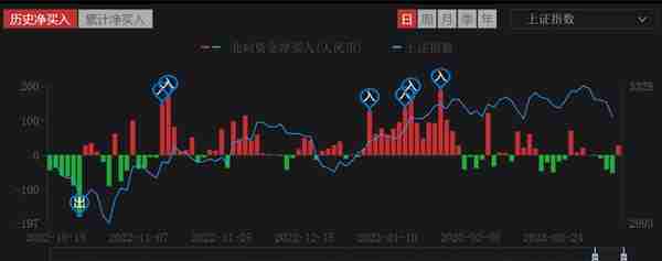 3月13日晚间消息，多家公司发布重大利好消息，北向资金买入28亿